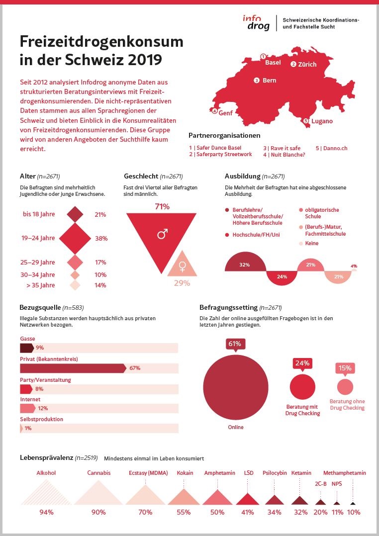 Freizeitdrogenkonsum in der Schweiz – Factsheet 2019