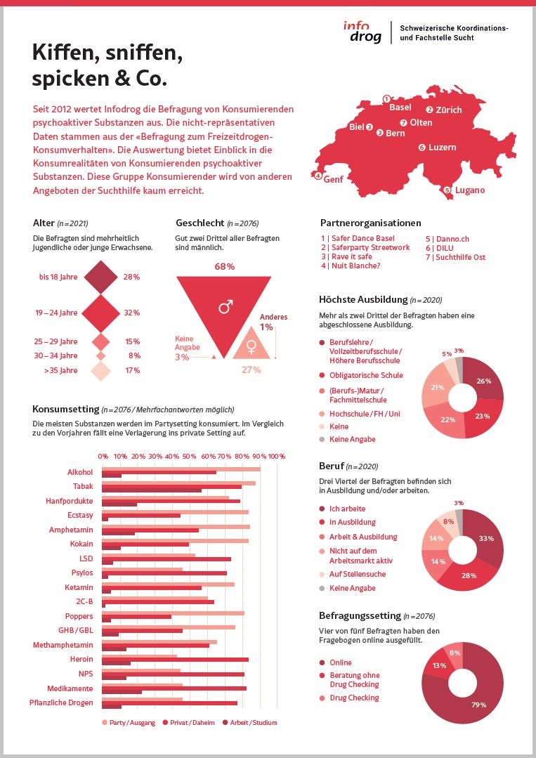 Kiffen, sniffen, spicken & Co. – Factsheet