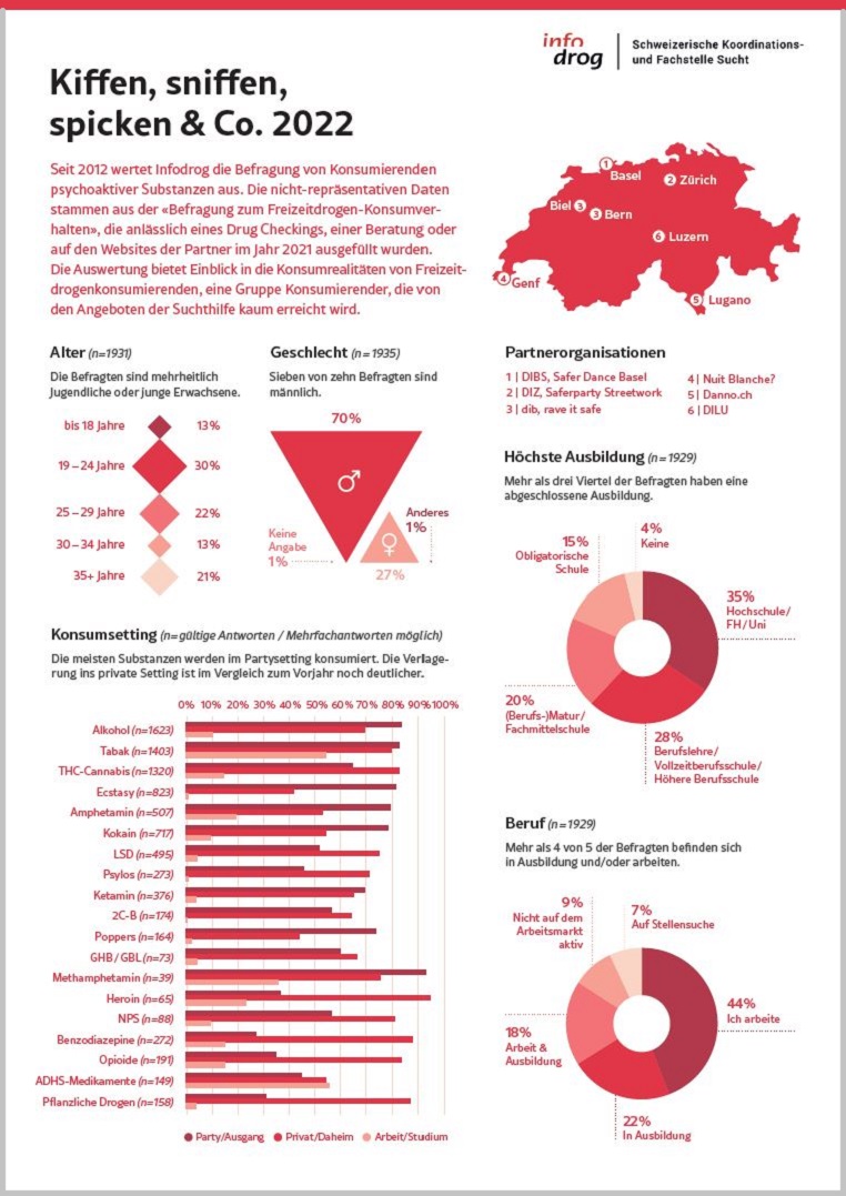 Kiffen, sniffen, spicken & Co. – Factsheet