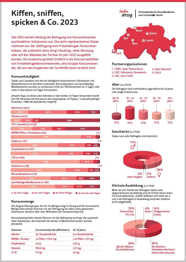 Kiffen, sniffen, spicken & Co. – Factsheet