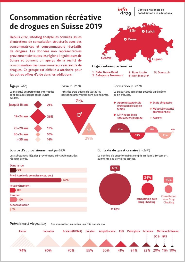 Consommation récréative de drogues en Suisse en 2019