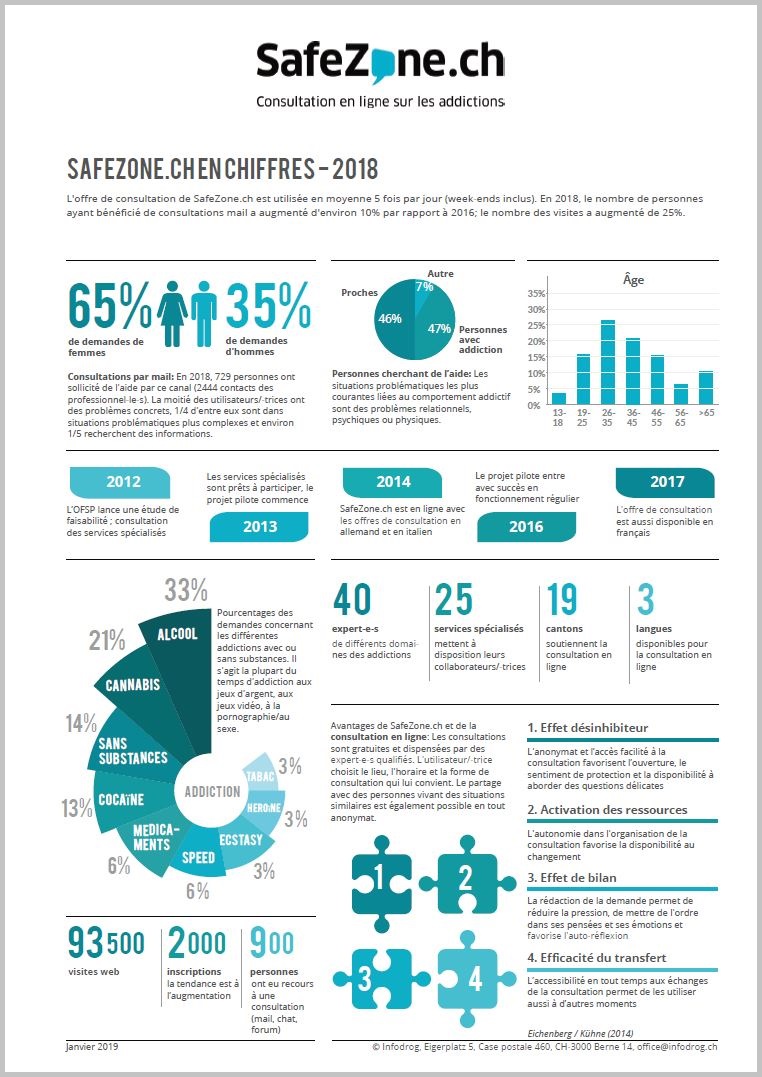 SafeZone.ch – fiche d'information 2019