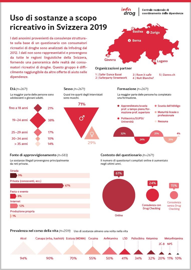 Uso di sostanze a scopo ricreativo in Svizzera – scheda informativa 2019