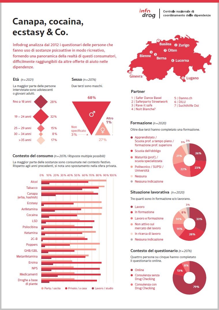 Canapa, cocaina, ecstasy & Co. – scheda informativa