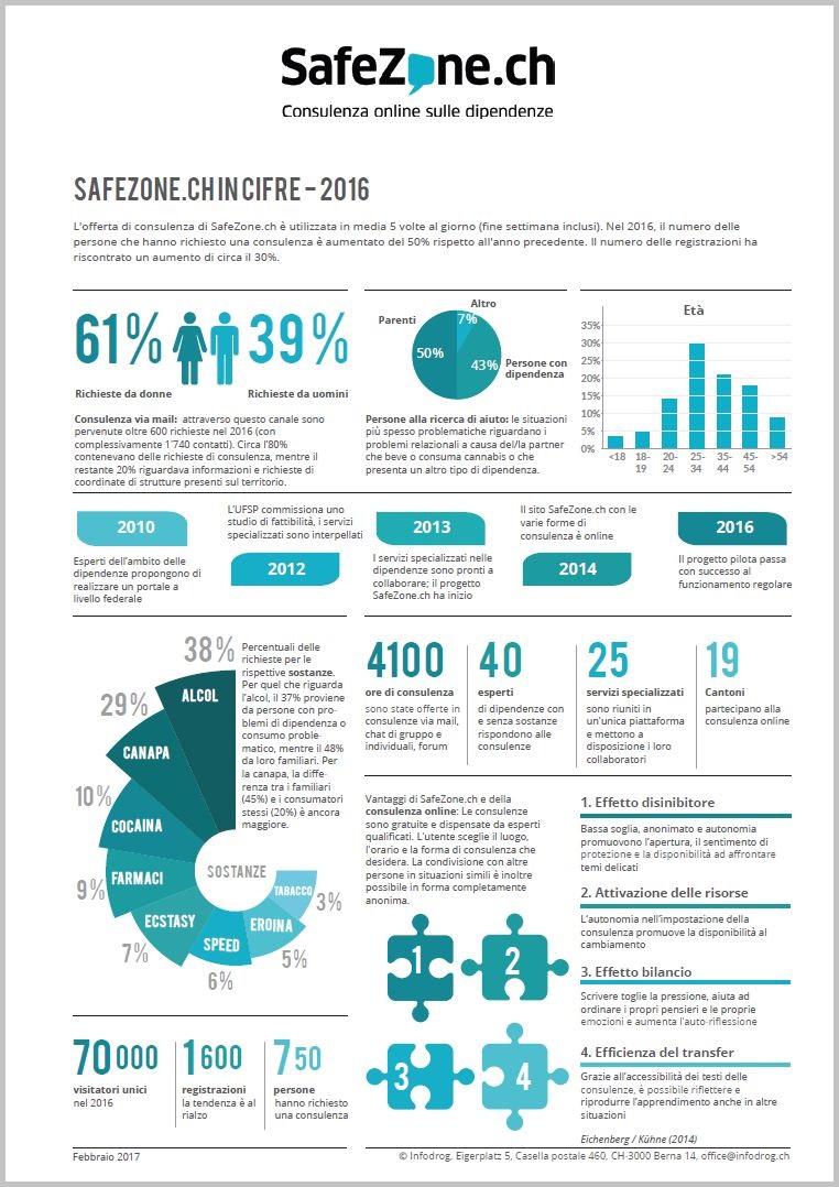 SafeZone.ch – Scheda informativa 2019