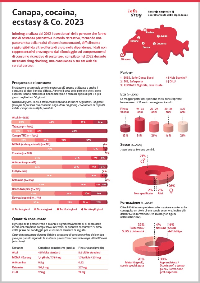 Canapa, cocaina, ecstasy & Co. – scheda informativa